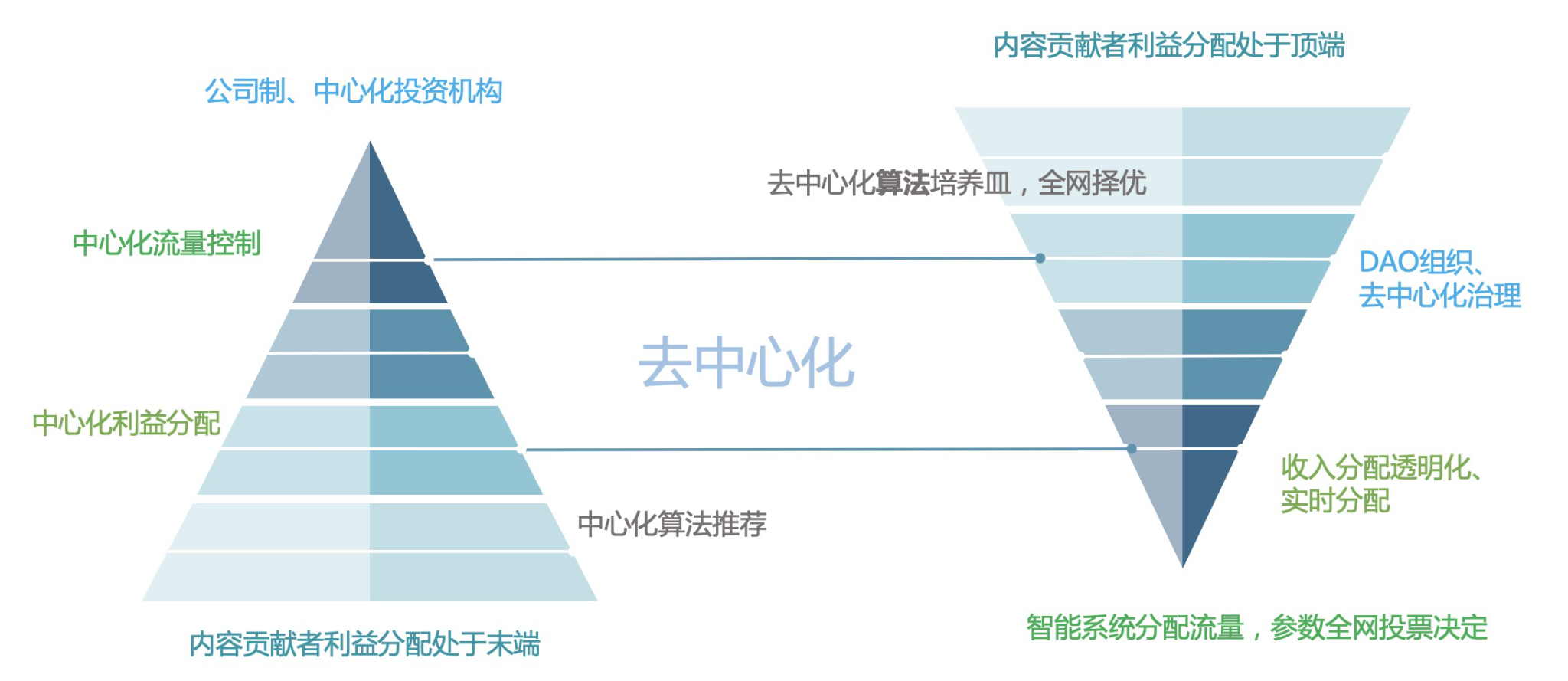 怎样将5000亿美元估值的抖音去中心化